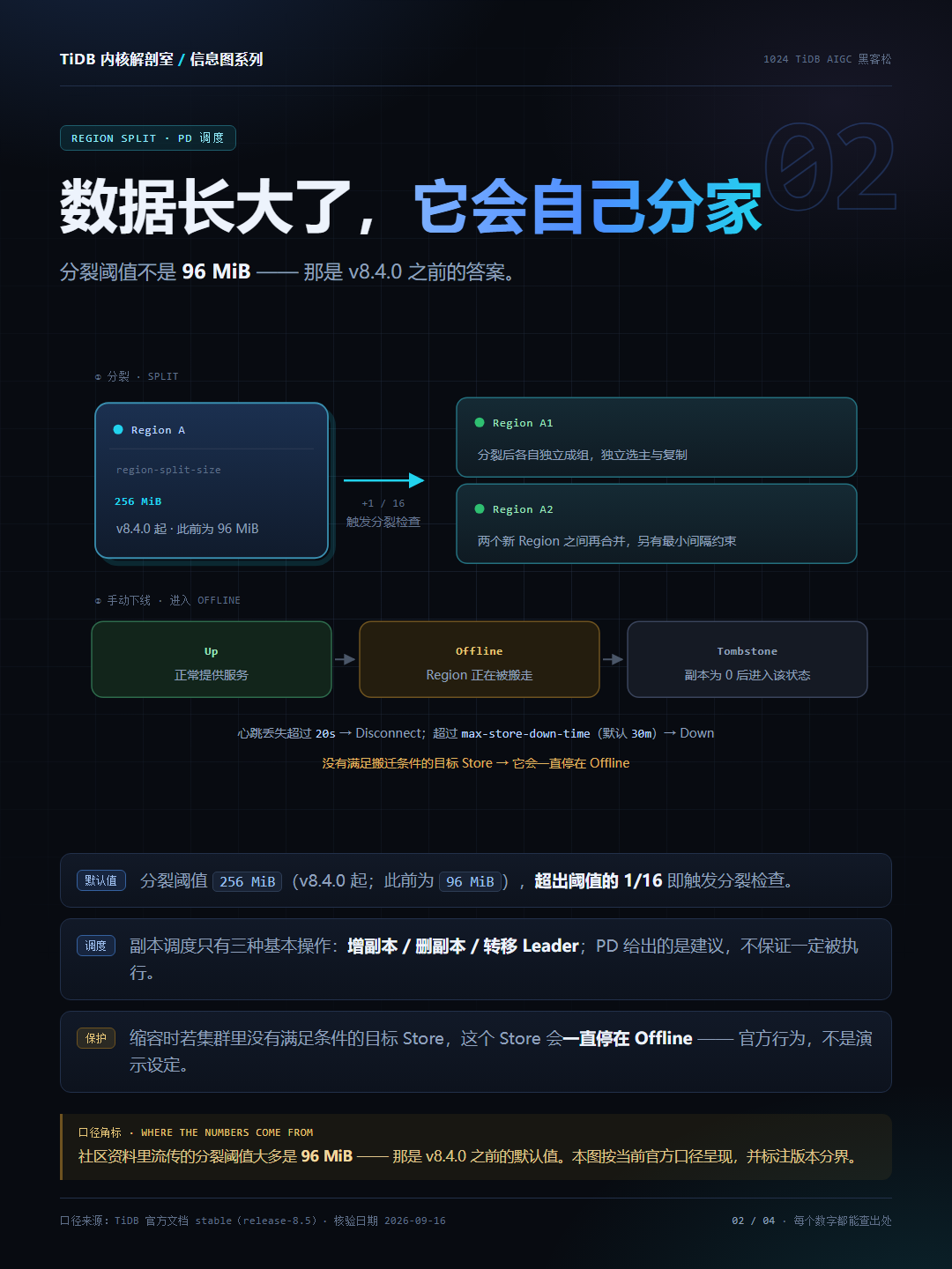信息图 02 Region 分裂与 Store 状态机
